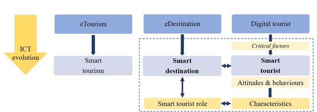 Who is a smart tourist in a smart destination? – Barbara Neuhofer